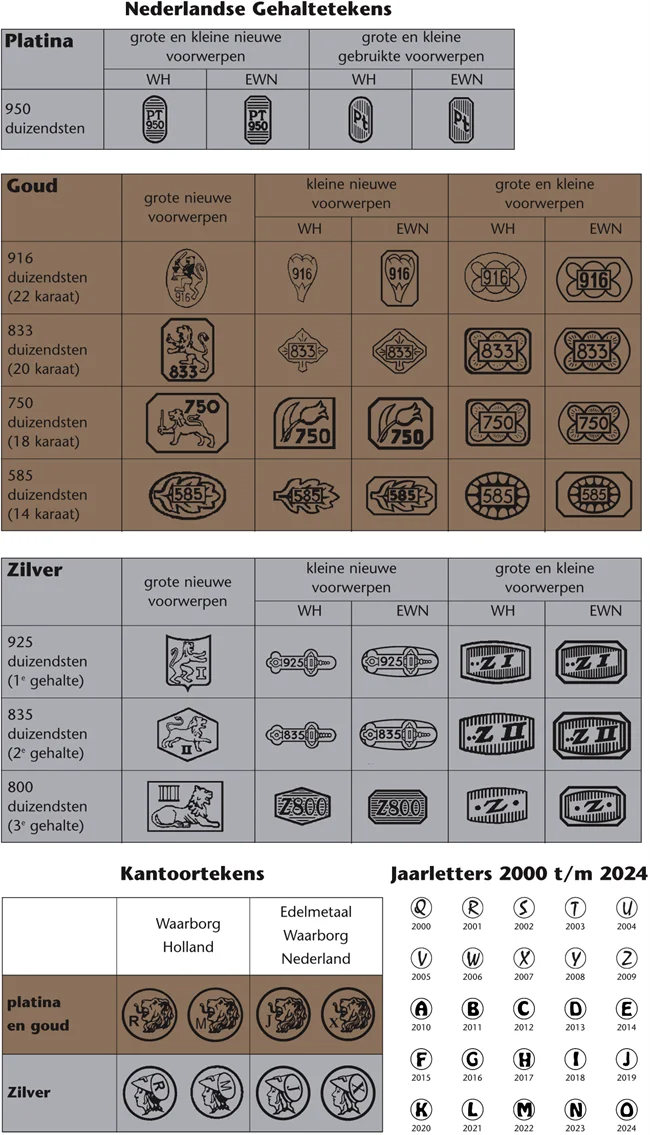 nederlandse keurtekens met jaarletters